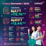 Indosat mengumumkan hasil kinerjanya untuk paruh pertama tahun 2024 (1H2024) dengan mencatatkan kinerja keuangan dan operasional yang solid. Pada 1H2024, Indosat mempertahankan pertumbuhan pendapatan total dua digit yang meningkat sebesar 13,4% year-on-year (YoY) menjadi Rp27.976,3 miliar. Indosat mencatat EBITDA yang mengesankan dengan pertumbuhan lebih cepat dari pendapatan, meningkat sebesar 17,8% YoY menjadi Rp13.412,2 miliar, sementara margin EBITDA mencapai 47,9% di 1H2024, menegaskan kemampuan Indosat untuk mengkonversi pendapatan menjadi keuntungan secara efisien. Profitabilitas ini menunjukkan keuangan Indosat yang sehat dan solid, serta kapasitasnya untuk menghasilkan keuntungan yang substansial bagi para pemangku kepentingan. Dengan hasil yang mengesankan ini, Indosat mencatatkan Laba Tahun Berjalan yang Dapat Diatribusikan kepada Pemilik Entitas Induk sebesar Rp2.734,7 miliar, tumbuh 43,3% YoY dan mempertahankan tren kinerja positif selama lebih dari tiga tahun berturut-turut.