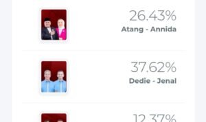 Hasil Rekapitulasi Saksi TPS Internal, Dedie-Jenal Sementara Unggul