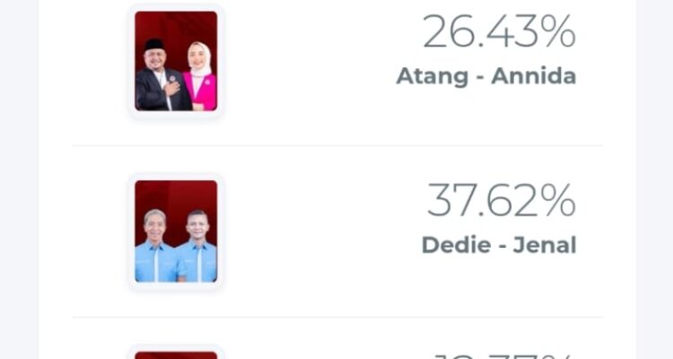 Hasil Rekapitulasi Saksi TPS Internal, Dedie-Jenal Sementara Unggul