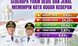 Lembaga Survei Visi Nusantara (LS Vinus) mencatat tingkat kepuasan publik terhadap Dedie Rachim berada di angka 46,75%, Foto/Isitmewa Lembaga Survei Visi Nusantara (LS Vinus) mencatat tingkat kepuasan publik terhadap Dedie Rachim berada di angka 46,75%, Foto/Isitmewa