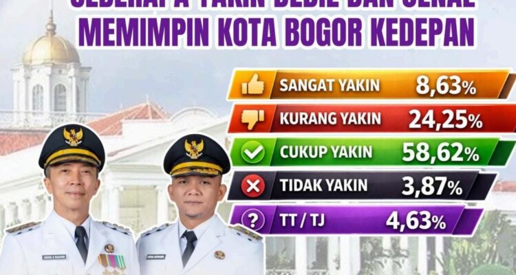 Lembaga Survei Visi Nusantara (LS Vinus) mencatat tingkat kepuasan publik terhadap Dedie Rachim berada di angka 46,75%, Foto/Isitmewa