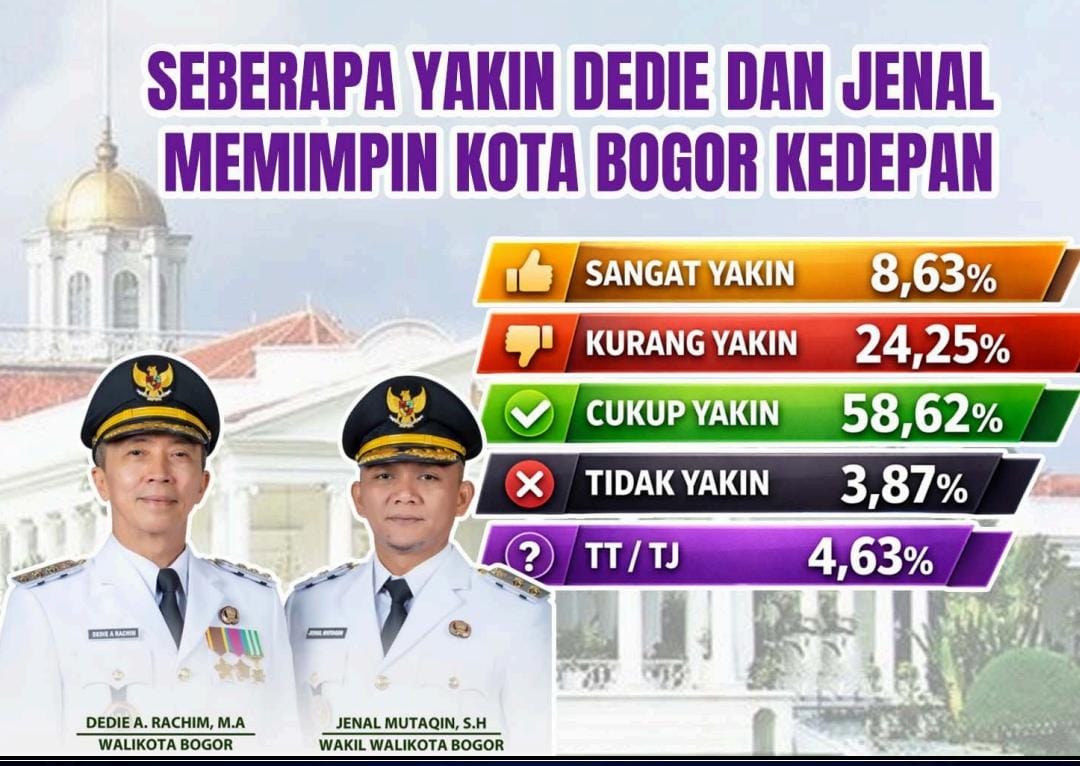 Lembaga Survei Visi Nusantara (LS Vinus) mencatat tingkat kepuasan publik terhadap Dedie Rachim berada di angka 46,75%, Foto/Isitmewa Lembaga Survei Visi Nusantara (LS Vinus) mencatat tingkat kepuasan publik terhadap Dedie Rachim berada di angka 46,75%, Foto/Isitmewa