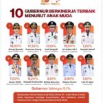 Daftar 10 Gubernur Pilihan Gen Z, Foto/Isitimewa