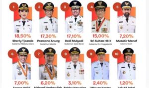 Daftar 10 Gubernur Pilihan Gen Z, Foto/Isitimewa