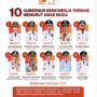 Daftar 10 Gubernur Pilihan Gen Z, Foto/Isitimewa