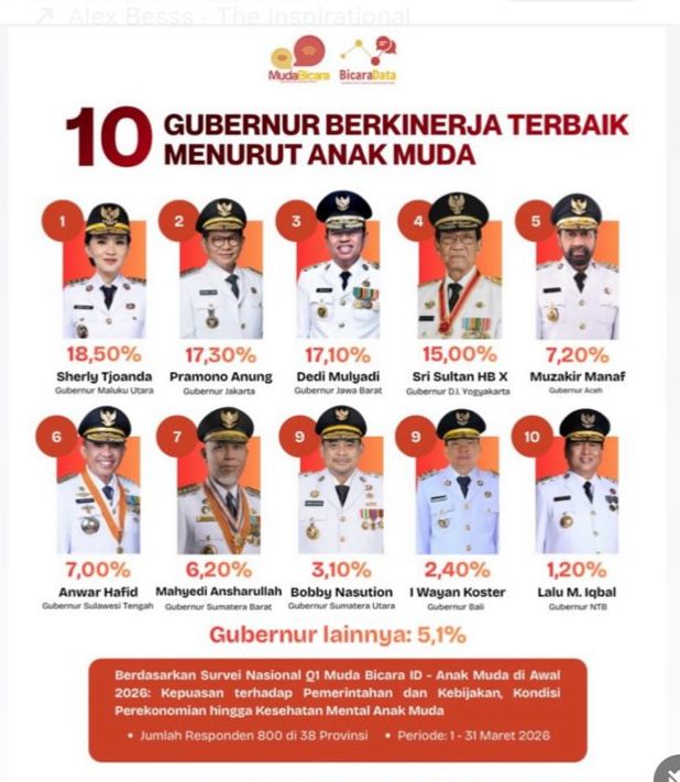 Daftar 10 Gubernur Pilihan Gen Z, Foto/Isitimewa